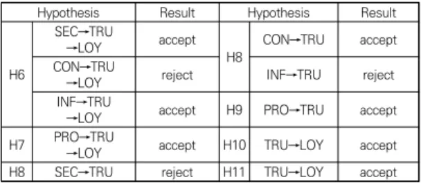 Table  9.  Hypothesis  result  of  moderated  effect