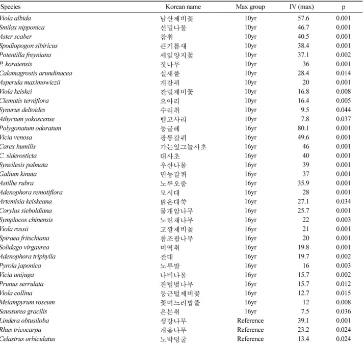 Table 5. Species exhibiting significant associations (p < 0.05) with a particular stage of vegetation development, based on indicator species analysis (ISPAN)