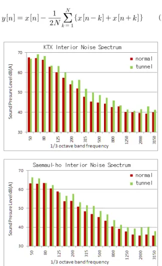 Fig. 1 Interior noises spectrum