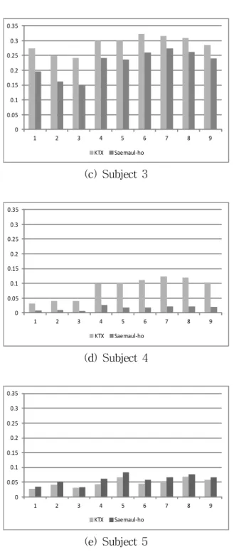 Fig. 5 The relative β  power of subjects according  to the channel         0.12723 0.07759 0.08989 0.10271 -0.019812345