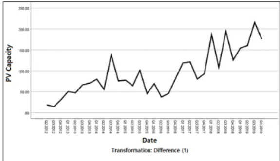 Fig.  2.  Time  Serial  Plot  of  the  1st  Differentiating