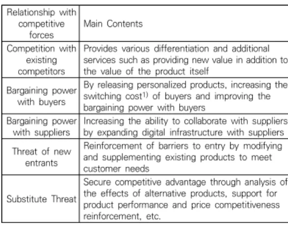 Table  4.  Relationships  with  Five  Competitive  Forces  and  Industry-Leading  Effects  of  Digital  Transformation