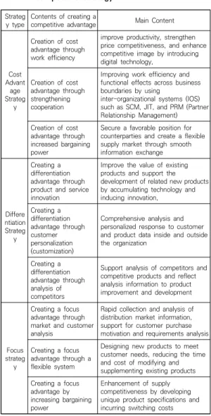 Table  5.  Contents  of  creating  a  competitive  advantage  of  digital  technology  to  the  types  of  competitive  strategy 디지털  전환이  5가지  경쟁세력과의  관계에서  산업구 조를 리딩하도록 하는 내용을 정리하면 Table 4와 같다