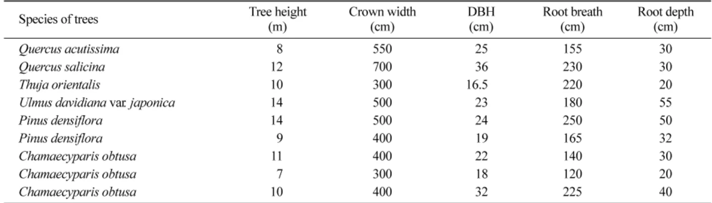 Table 3. Characteristics of broken trees by wind.