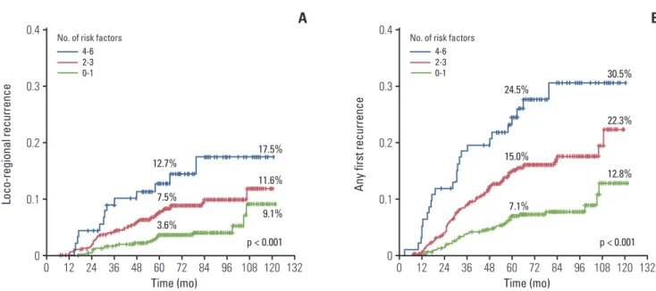 Fig. 2.  Increased risk of loco-regional recurrence (A) and any first recurrence (B) with increasing number of risk factors.