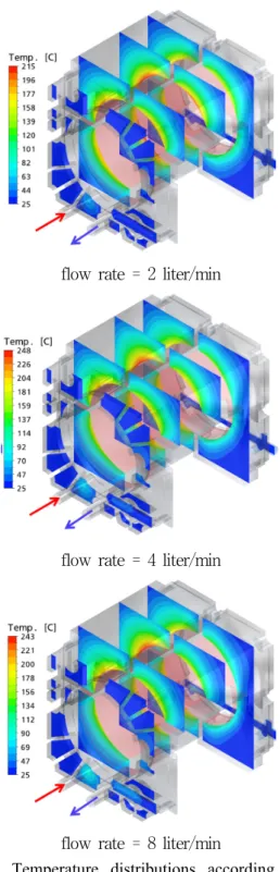 Fig. 6 Temperature distributions according to oil  flow rate change