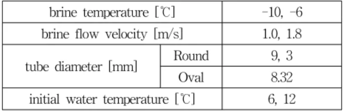 Table 1 Experimental range.