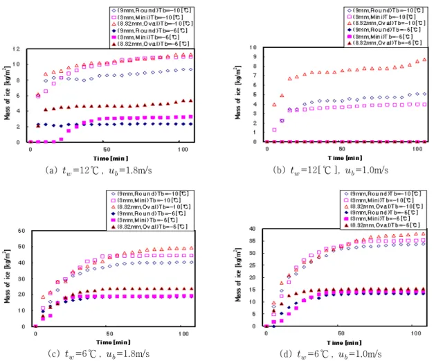 Fig. 3 Mass of ice according to initial water temperature and brine flow rate. (9mm round tube, 8.32mm oval tube and 3mm round tube)