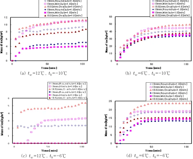 Fig. 4 Mass of ice according to initial water and brine temperature. (9mm round tube, 8.32mm oval tube and 3mm round tube)