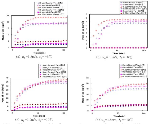 Fig. 5 Mass of ice according to brine flow rate and temperature. (9mm round tube, 8.32mm oval  tube and 3mm round tube)