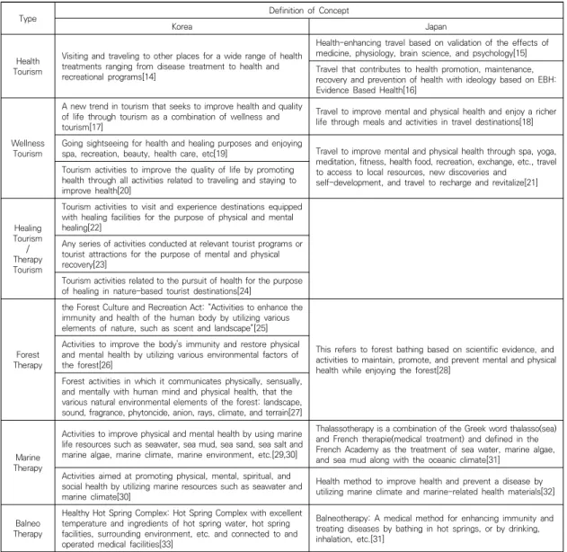Table  1.  A  Comparison  of  Wellness  Tourism  Concepts  in  Korea  and  Japan관광  분야에  대한  다각적인  연구들이  활발히  진행되고 있음을 알 수 있다