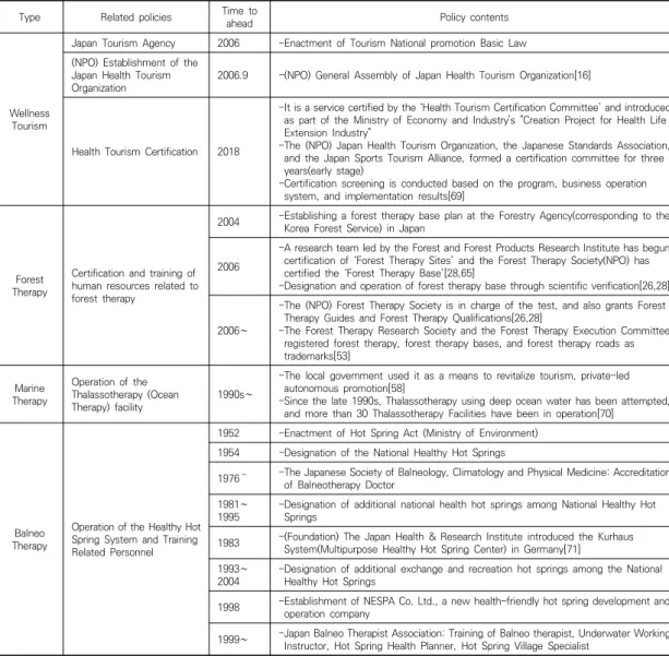 Table  3.  Japan's  Major  Wellness  Tourism  Policy  Trends웰니스관광지와  치유관광지로서의  유인력을  제고할 수 있는 요인으로 Arakawa[73]는 기후, 자연, 음식, 문화 등의 요인을 제시하였으며, 특히 28,000개가 넘는 온천자원과  세계무형문화유산에  등재된  ‘와쇼쿠’(和食)의 활용을 강조하였다[21,73]