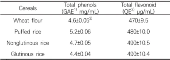 Fig.  1.  ABTS  radical  scavenging  activity  in  makgeolli using  various  raw  material  cereals
