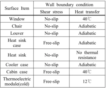 Table 1 Wall boundary condition of a cabin and a  cooler 2.2  수치기법     본  연구에서  적용한  캐빈  내의  초기  공기온도는  캐빈  외기온도와  같이  40℃로  적용하였다