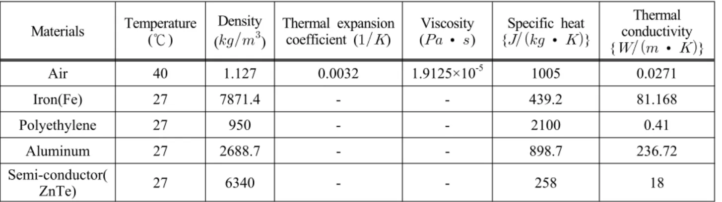 Table 2 Material properties used in this study