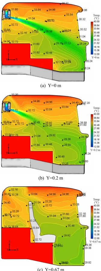 Fig. 6 Temperature profiles in the X-Z plane