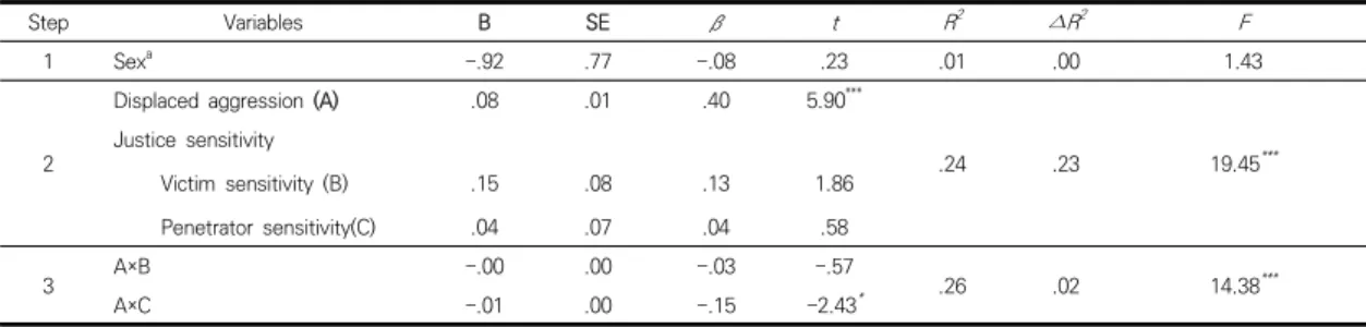 Table  5.  The  Moderating  Role  of  Justice  sensitivity  (Victim  sensitivity  and  Penetrator  sensitivity)