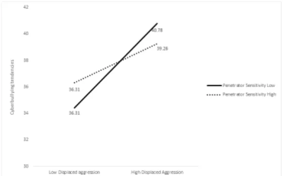 Table  6.  Regression  Cefficients  of  Displaced  Aggression  on  Cyberbullying  tendencies  for  Low-  and  High  Penetrator  Sensitivity  Groups Penetrator 