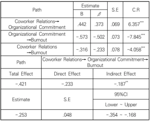Table  6.  Analysing  the  structural  equation  modeling  and  verification  of  mediating  effect