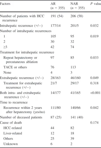 Table 1 summarizes the perioperative characteristics of both groups before and after PSM
