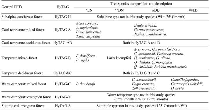 Table 2.  HyTAGs and Tree Species Composition (Choi  et al.,  2010c).