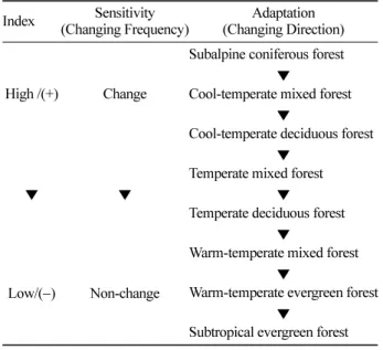Table 3. Sensitivity and Adaptation for Potential Forest Distribution (Choi  등 , 2010a).