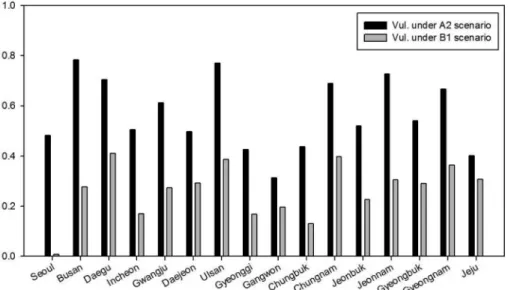 Figure 7. Forest Vulnerability by Administrative Districts.
