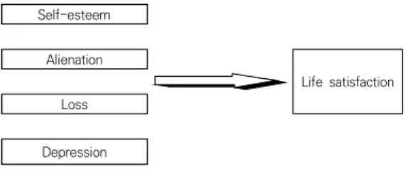 Fig.  1.  Research  model