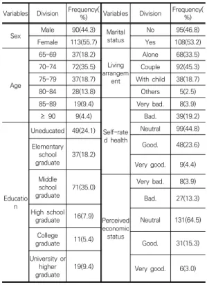 Table  3.  Socio-demographic  characteristics  of  the  samples 3.2  심리적  특성 독립변인에 관한 노인들의 심리적 특성을 분석한 결과 는  Table  4와  같다