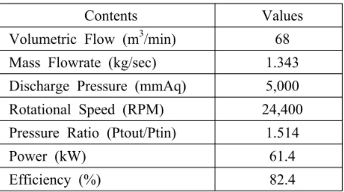 Table 1 Design point of compressor