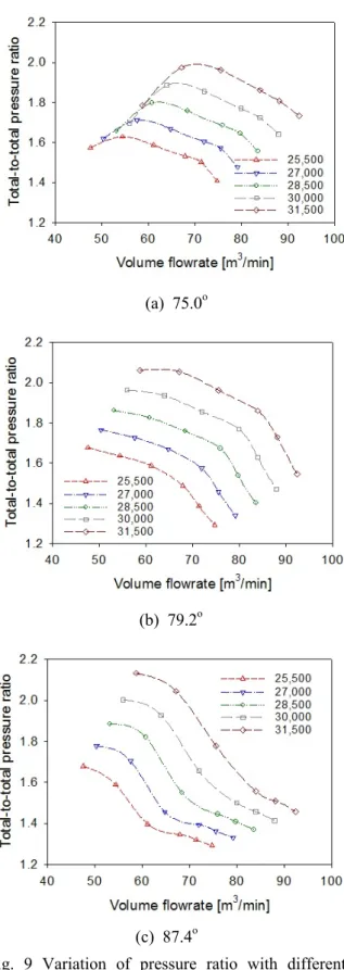 Fig. 9 Variation of pressure ratio with different  stagger angles 