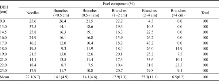 Figure 4. Vertical profile of available crown fuel biomass(kg) for  Pinus densiflora  in Youngju region.