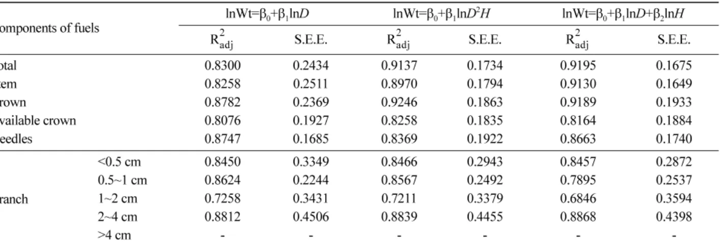 Table 4. Fit statistics for allometric equations of crown fuel components for  Pinus densiflora  in Youngju region.
