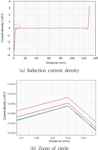 Fig. 8 Induction current w.r.t coil thickness 