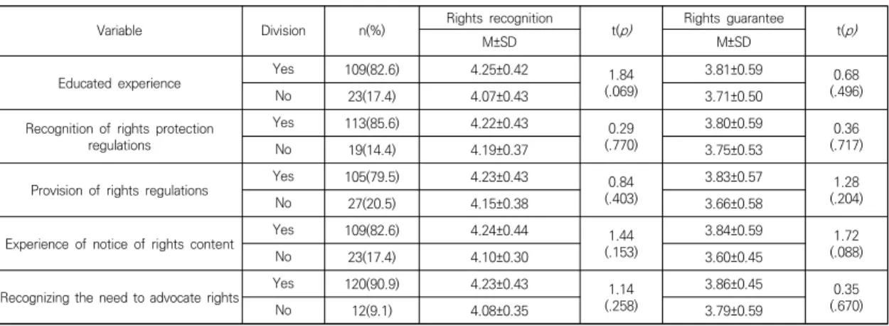 Table  1.  Differences  in  rights  recognition  and  rights  guarantee  of  according  to  the  general  characteristics  (N=132) 