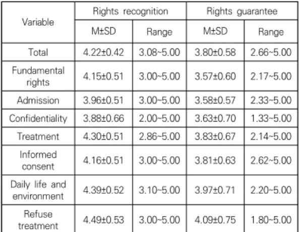 Table  5.  Factors  affecting  the  rights  guarantee  of  the  subject                                                                                 (N=132) 4