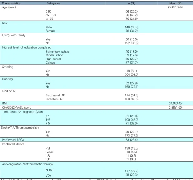 Table  1.  Characteristics  of  the  study  population                                                                                                                  (N=222)