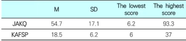 Table 2. Score on the JAKQ and the KAFSP Knowledge (N=  222) 3.3  심방세동  환자의  JAKQ  문항별  정답률 심방세동 환자의  JAKQ 문항별 정답률은 Table  3과  같다