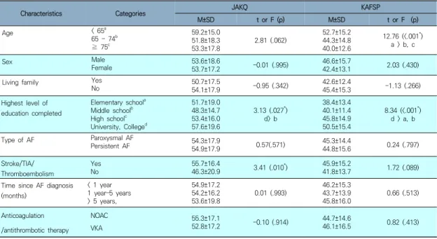 Table  4.  Differences  in  the  JAKQ  and  KAFSP  Knowledge  by  Characteristics                                                            (N=  222)
