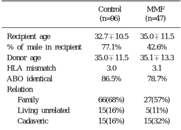 Table 1. Demography of renal allografted recipient