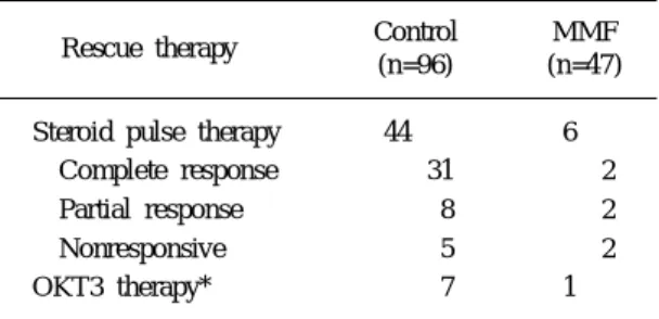 Table 3. Result of steroid pulse therapy in acute rejection Control MMF Rescue therapy
