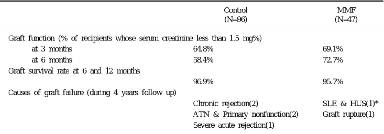 Table 5. Opportunistic infections and adverse effects