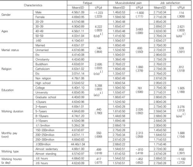 Table  3.  Differences  in  Fatigue,  Musculoskeletal  Pain,  Job  Satisfaction  according  to  General  Characteristics              (N=199)