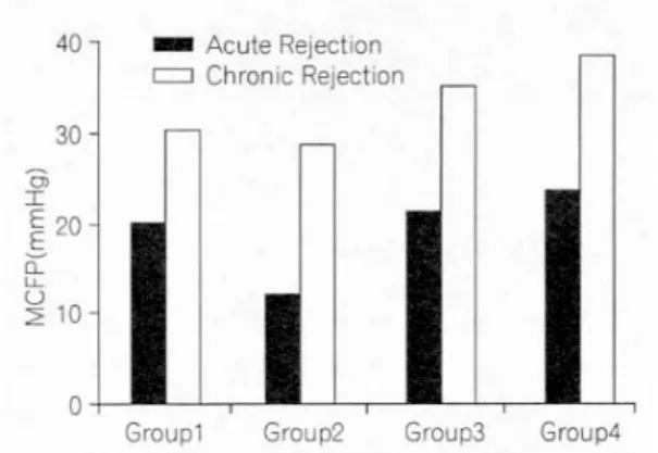Fig. 1. Comparison fo acute &amp; chronic rejection betweeen groups.