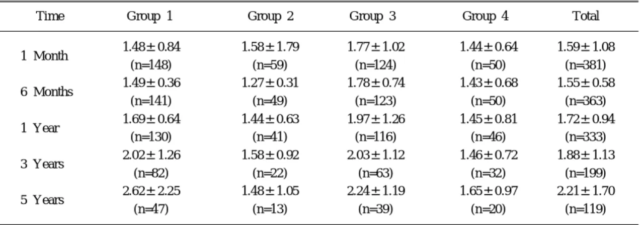 Table 3. Comparison of serum creatinine levels between groups(mg/dl)