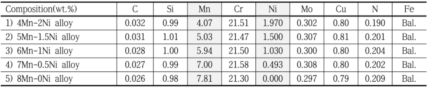 Table 1 Chemical composition of lean duplex stainless steels used (wt.%) 