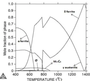 Fig. 1 Calculated equilibrium phase fractions for  4Mn-2Ni alloy versus temperature    
