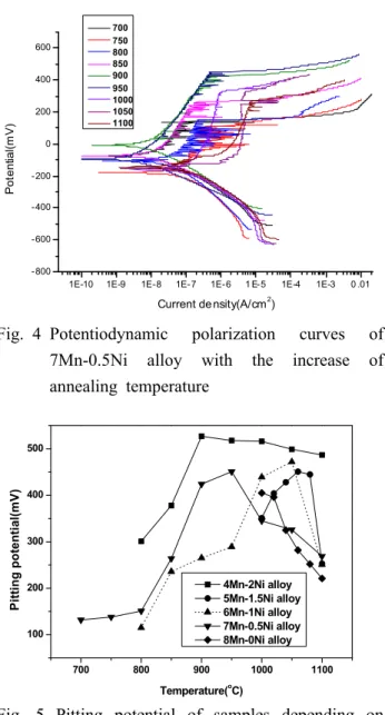 Fig. 5 Pitting potential of samples depending on  the annealing temperature