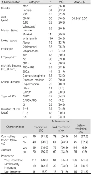 Table  1.  Characteristics                                                    (N=139) 3.2  치료순응도,  우울,  자기효능감  대상자의  치료순응도,  우울  및  자기효능감의  정도는  Table  2와  같다