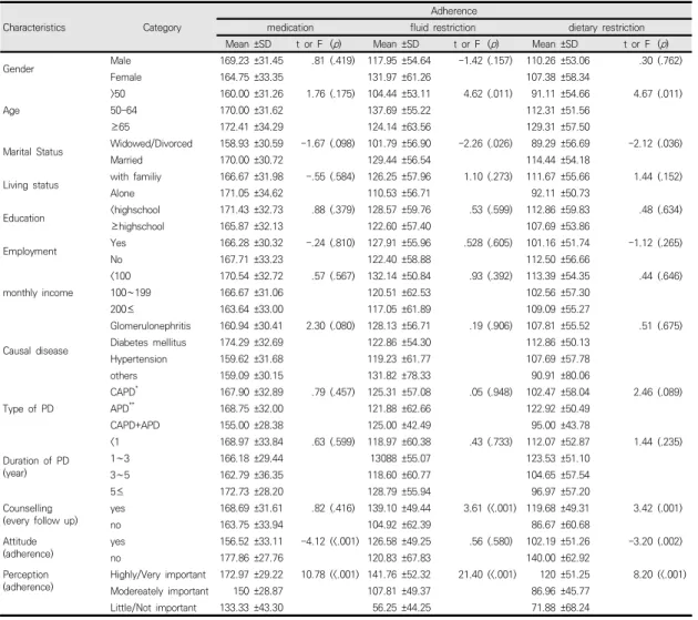 Table  2.  Mean(SD)  Adherence  score,  Depression  and 